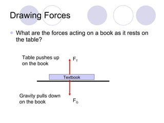 Drawing Forces What are the forces acting on a book as it rests on the table? Textbook F G Gravity pulls down on the book F T Table pushes up on the book 
