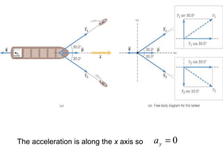 The acceleration is along the  x  axis so 
