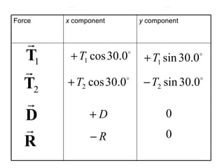 y  component x  component Force 