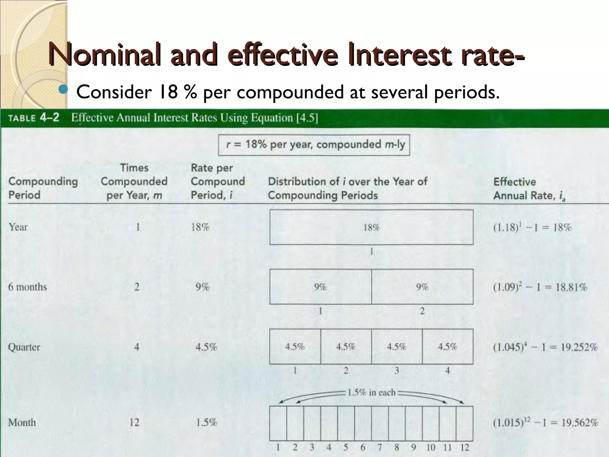 11
Nominal and effective Interest rate-Nominal and effective Interest rate-
 Consider 18 % per compounded at several periods.
08/07/14 11
 
