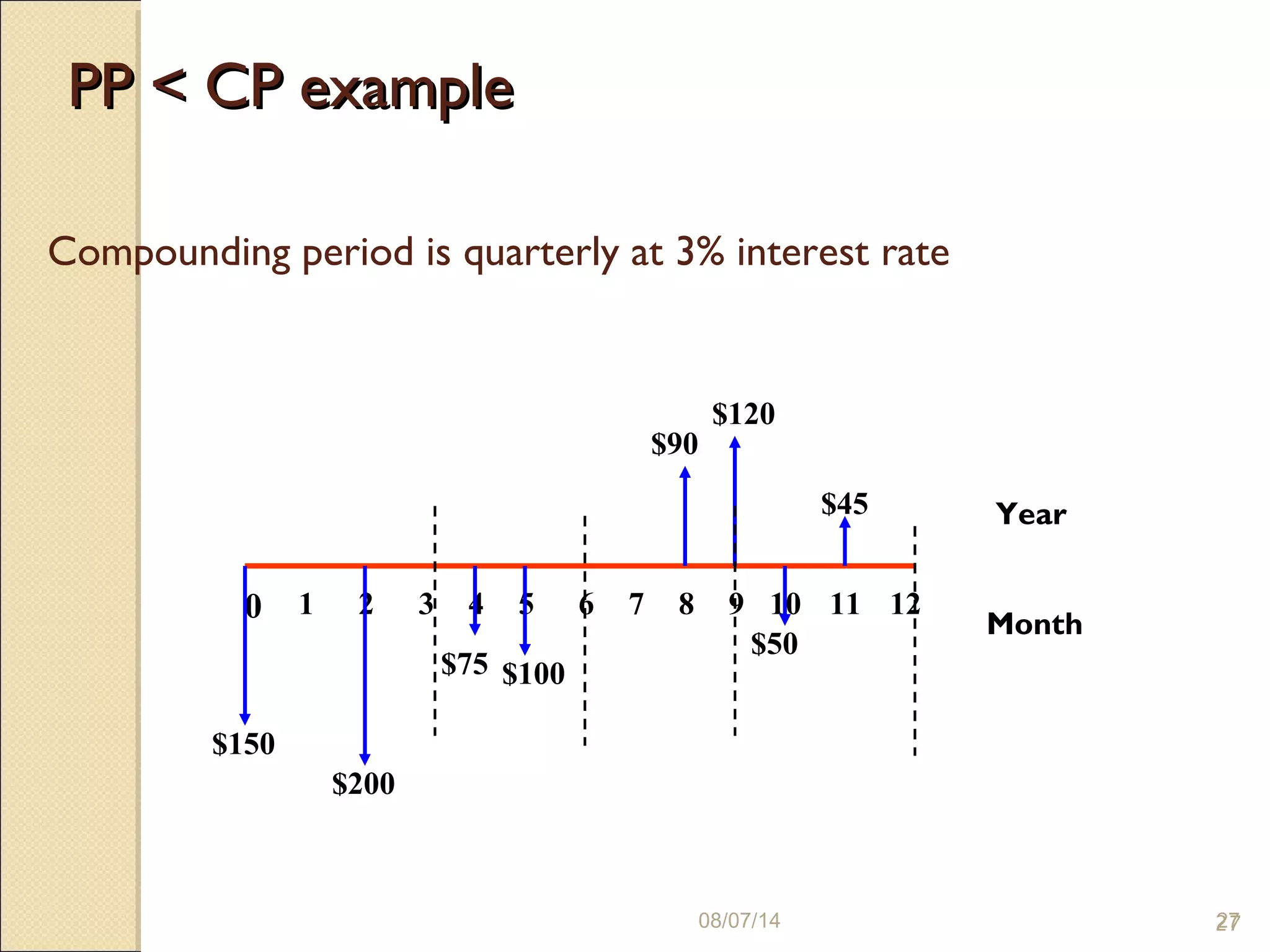 2708/07/14 27
0 1 2 1211109876543
Year
Month
$150
$200
$75 $100
$90
$120
$50
$45
Compounding period is quarterly at 3% interest rate
PP < CP examplePP < CP example
 