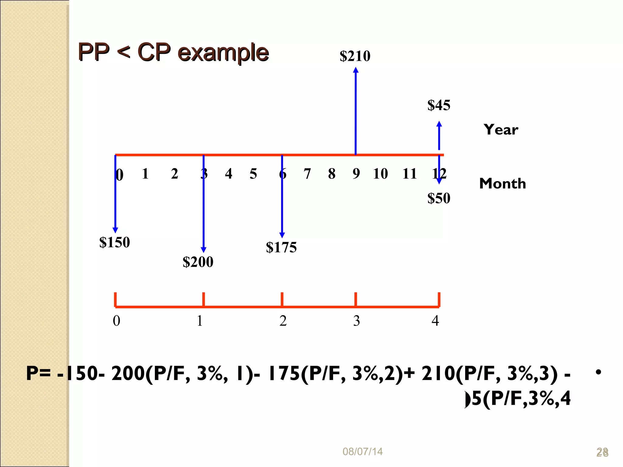 2808/07/14 28
•P= -150- 200(P/F, 3%, 1)- 175(P/F, 3%,2)+ 210(P/F, 3%,3) -
5(P/F,3%,4(
0 1 2 1211109876543
Year
Month
$150
$200
$175
$210
$50
1 2 3 40
$45
PP < CP examplePP < CP example
 