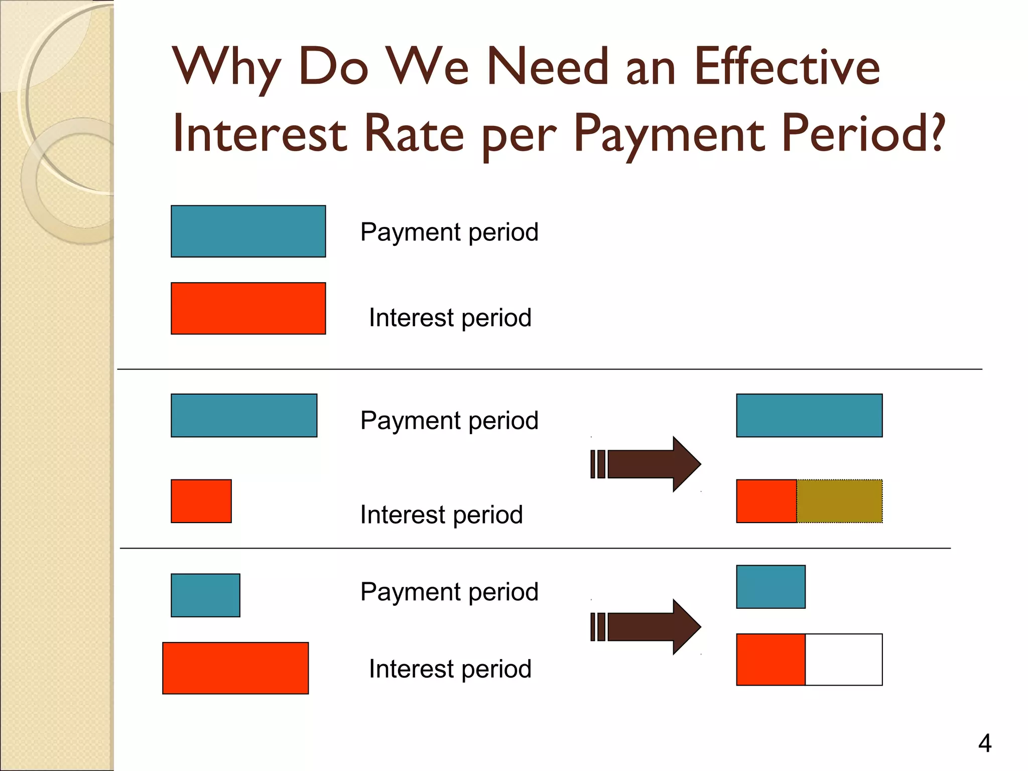 4
Why Do We Need an Effective
Interest Rate per Payment Period?
Payment period
Interest period
Payment period
Interest period
Payment period
Interest period
 