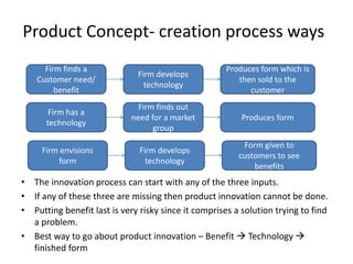 Product Concept- creation process ways
• The innovation process can start with any of the three inputs.
• If any of these three are missing then product innovation cannot be done.
• Putting benefit last is very risky since it comprises a solution trying to find
a problem.
• Best way to go about product innovation – Benefit  Technology 
finished form
Firm finds a
Customer need/
benefit
Firm develops
technology
Produces form which is
then sold to the
customer
Firm has a
technology
Firm finds out
need for a market
group
Produces form
Firm envisions
form
Firm develops
technology
Form given to
customers to see
benefits
 