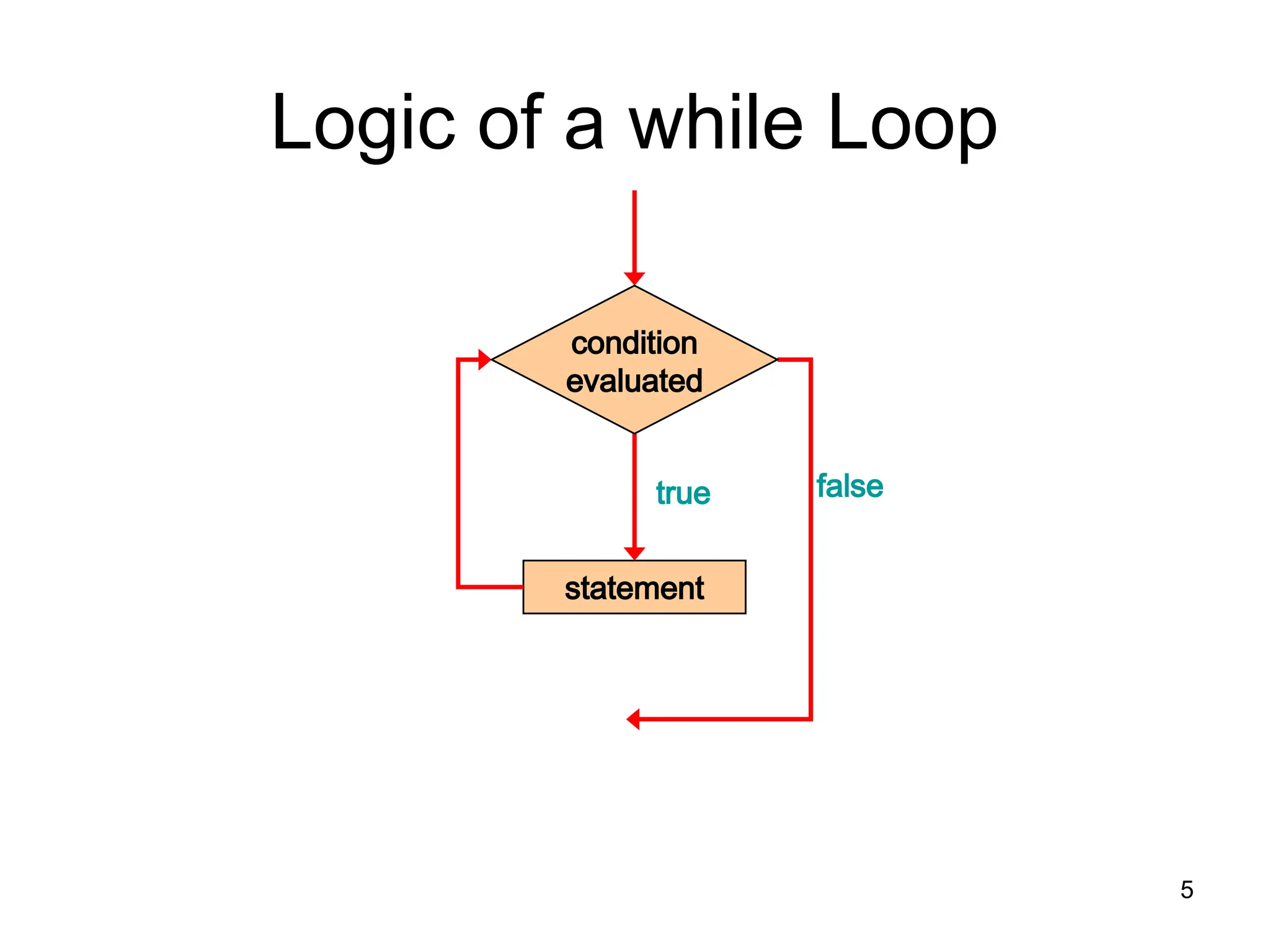 Logic of a while Loop
statement
true false
condition
evaluated
5
 