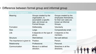 • Difference between formal group and informal group
Basis for Comparison Formal Group Informal Group
Meaning Groups created by the
organization, to
accomplish a specific
task, are known as
Formal Groups.
Groups created by the
employees themselves,
for their own sake are
known as Informal
Groups.
Formation Deliberately. Voluntarily
Size Large. Comparatively small.
Life It depends on the type of
group.
It depends on the
members.
Structure Well Defined. Not well defined.
The importance is given to Position. Person.
Relationship Professional. Personal.
Communication Moves in a defined
direction.
Stretches in all the
directions.
 