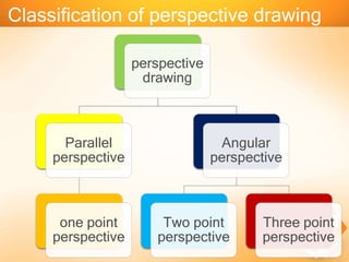 Classification of perspective drawing
perspective
drawing
Parallel
perspective
one point
perspective
Angular
perspective
Two point
perspective
Three point
perspective
