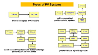 Types of PV Systems
grid-connected
photovoltaic system
Direct-coupled PV system
stand-alone PV system with battery storage
powering DC and AC loads
photovoltaic hybrid system
 