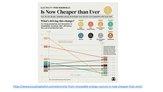 https://www.visualcapitalist.com/electricity-from-renewable-energy-sources-is-now-cheaper-than-ever/
 