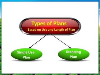 Types of Plans
Based on Use and Length of Plan
Single Use
Plan
Standing
Plan
 