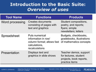 Integrating Educational Technology into Teaching
(7e) by M. D. Roblyer
Copyright © 2016, 2013, 2010 by Pearson Education, Inc.
All Rights Reserved
Introduction to the Basic Suite:
Overview of uses
Tool Name Functions Products
Word processing Creates documents
consisting of pages with
text and graphics
Student compositions,
poetry, and reports;
flyers; simple
newsletters; letters
Spreadsheet Puts numerical
information in row/
column format; allows fast
calculations,
recalculations
Budgets, checkbooks,
gradebooks, illustrations
of mathematics concepts
Presentation Displays text and
graphics in slide shows
Teacher demos, support
for lectures, student
projects, book reports,
practice items
 