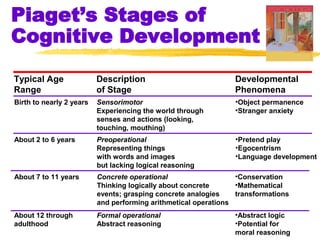 Piaget’s Stages of
Cognitive Development

Typical Age               Description                           Developmental
Range                     of Stage                              Phenomena
Birth to nearly 2 years   Sensorimotor                          •Object permanence
                          Experiencing the world through        •Stranger anxiety
                          senses and actions (looking,
                          touching, mouthing)
About 2 to 6 years        Preoperational                        •Pretend play
                          Representing things                   •Egocentrism
                          with words and images                 •Language development
                          but lacking logical reasoning
About 7 to 11 years       Concrete operational                   •Conservation
                          Thinking logically about concrete      •Mathematical
                          events; grasping concrete analogies    transformations
                          and performing arithmetical operations
About 12 through          Formal operational                    •Abstract logic
adulthood                 Abstract reasoning                    •Potential for
                                                                moral reasoning
 