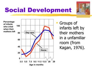 Social Development
Percentage
of infants                                          Groups of
             100
                                                     infants left by
who cried
when their

                                                     their mothers
mothers left        Day care
              80


             60
                                                     in a unfamiliar
                                                     room (from
             40
                                  Home
                                                     Kagan, 1976).
             20

               0
               3.5 5.5 7.5 9.5 11.5 13.5 20   29
                       Age in months
 