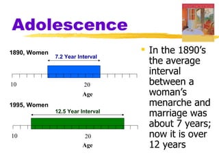 Adolescence
1890, Women                         In the 1890’s
              7.2 Year Interval
                                     the average
                                     interval
10                       20          between a
                         Age         woman’s
1995, Women                          menarche and
              12.5 Year Interval
                                     marriage was
                                     about 7 years;
10                        20         now it is over
                         Age         12 years
 