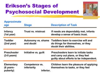 Erikson’s Stages of
 Psychosocial Development
Approximate
age           Stage                  Description of Task

Infancy       Trust vs. mistrust     If needs are dependably met, infants
(1st year)                           develop a sense of basic trust.

Toddler       Autonomy vs. shame Toddlers learn to exercise will and
(2nd year)    and doubt          do things for themselves, or they
                                 doubt their abilities.

Preschooler   Initiative vs. guilt   Preschoolers learn to initiate tasks
(3-5 years)                          and carry out plans, or they feel
                                     guilty about efforts to be independent.

Elementary    Competence vs.        Children learn the pleasure of applying
(6 years-     inferiority           themselves to tasks, or they feel
puberty)                  inferior.
 