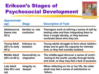 Erikson’s Stages of
 Psychosocial Development
Approximate
age         Stage                    Description of Task

Adolescence      Identity vs. role   Teenagers work at refining a sense of self by
(teens into      confusion           testing roles and then integrating them to
20’s)                                form a single identity, or they become
                                     confused about who they are.

Young Adult      Intimacy vs.        Young adults struggle to form close relation-
(20’s to early   isolation           ships and to gain the capacity for intimate
40’s)                                love, or they feel socially isolated.

Middle Adult     Generativity vs.    The middle-aged discover a sense of contri-
(40’s to 60’s)   stagnation           buting to the world, usually through family
                                     and work, or they may feel a lack of purpose.

Late Adult       Integrity vs.       When reflecting on his or her life, the older
(late 60’s and   despair             adult may feel a sense of satisfaction or
up)                                   failure.
 