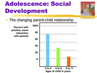 Adolescence: Social
Development
 The changing parent-child relationship
                    100%
     Percent with
   positive, warm
      interaction    80
     with parents
                     60

                     40

                     20

                      0


                           2 to 4  5 to 8    9 to 11
                           Ages of child in years
 