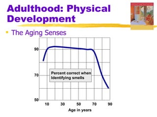 Adulthood: Physical
Development
 The Aging Senses

        90




                  Percent correct when
        70
                  Identifying smells




        50
             10       30       50         70   90
                           Age in years
 