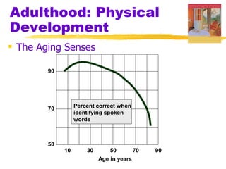 Adulthood: Physical
Development
 The Aging Senses

        90




        70        Percent correct when
                  identifying spoken
                  words



        50
             10       30       50         70   90
                           Age in years
 