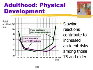Adulthood: Physical
 Development
Fatal
accident 12                                               Slowing
rate
         10                  Fatal accidents               reactions
                             per 100 million miles
         8
                                                           contribute to
                      Fatal accidents
         6
                      per 10,000 drivers                   increased
         4
                                                           accident risks
         2
                                                           among those
                   20 25 30 35 40 45 50 55 60 65 70 75 and 75 and older.
         0
              16
                                              over


                              Age
 