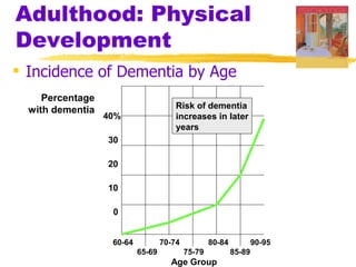 Adulthood: Physical
Development
 Incidence of Dementia by Age
     Percentage
  with dementia                        Risk of dementia
                  40%                  increases in later
                                       years
                  30

                  20

                  10

                   0


                   60-64           70-74           80-84           90-95
                           65-69           75-79           85-89
                                     Age Group
 