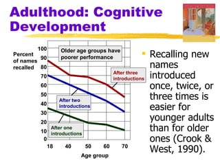 Adulthood: Cognitive
Development
        100       Older age groups have
Percent
         90       poorer performance               Recalling new
of names
recalled 80                                         names
                                      introductions introduced
                                      After three
         70
         60                                         once, twice, or
         50
                 After two                          three times is
         40
         30
                 introductions                      easier for
         20
                                                    younger adults
              After one
         10 introductions                           than for older
          0                                         ones (Crook &
           18     40      50     60       70
                                                    West, 1990).
                          Age group
 