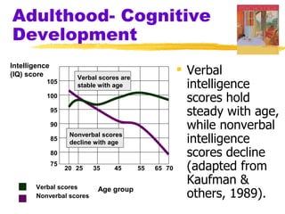 Adulthood- Cognitive
Development
Intelligence
(IQ) score             Verbal scores are
                                                         Verbal
           105
                       stable with age                    intelligence
           100
                                                          scores hold
               95                                         steady with age,
               90                                         while nonverbal
               85
                     Nonverbal scores
                     decline with age                     intelligence
               80                                         scores decline
               75
                    20 25   35    45       55   65   70   (adapted from
       Verbal scores
                                                          Kaufman &
       Nonverbal scores
                             Age group
                                                          others, 1989).
 
