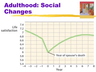 Adulthood: Social
Changes
 