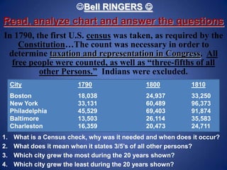 Bell RINGERS 
Read, analyze chart and answer the questions
In 1790, the first U.S. census was taken, as required by the
    Constitution…The count was necessary in order to
 determine taxation and representation in Congress. All
  free people were counted, as well as “three-fifths of all
          other Persons.” Indians were excluded.
     City                 1790                 1800           1810
     Boston               18,038               24,937         33,250
     New York             33,131               60,489         96,373
     Philadelphia         45,529               69,403         91,874
     Baltimore            13,503               26,114         35,583
     Charleston           16,359               20,473         24,711
1.    What is a Census check, why was it needed and when does it occur?
2.    What does it mean when it states 3/5’s of all other persons?
3.    Which city grew the most during the 20 years shown?
4.    Which city grew the least during the 20 years shown?
 