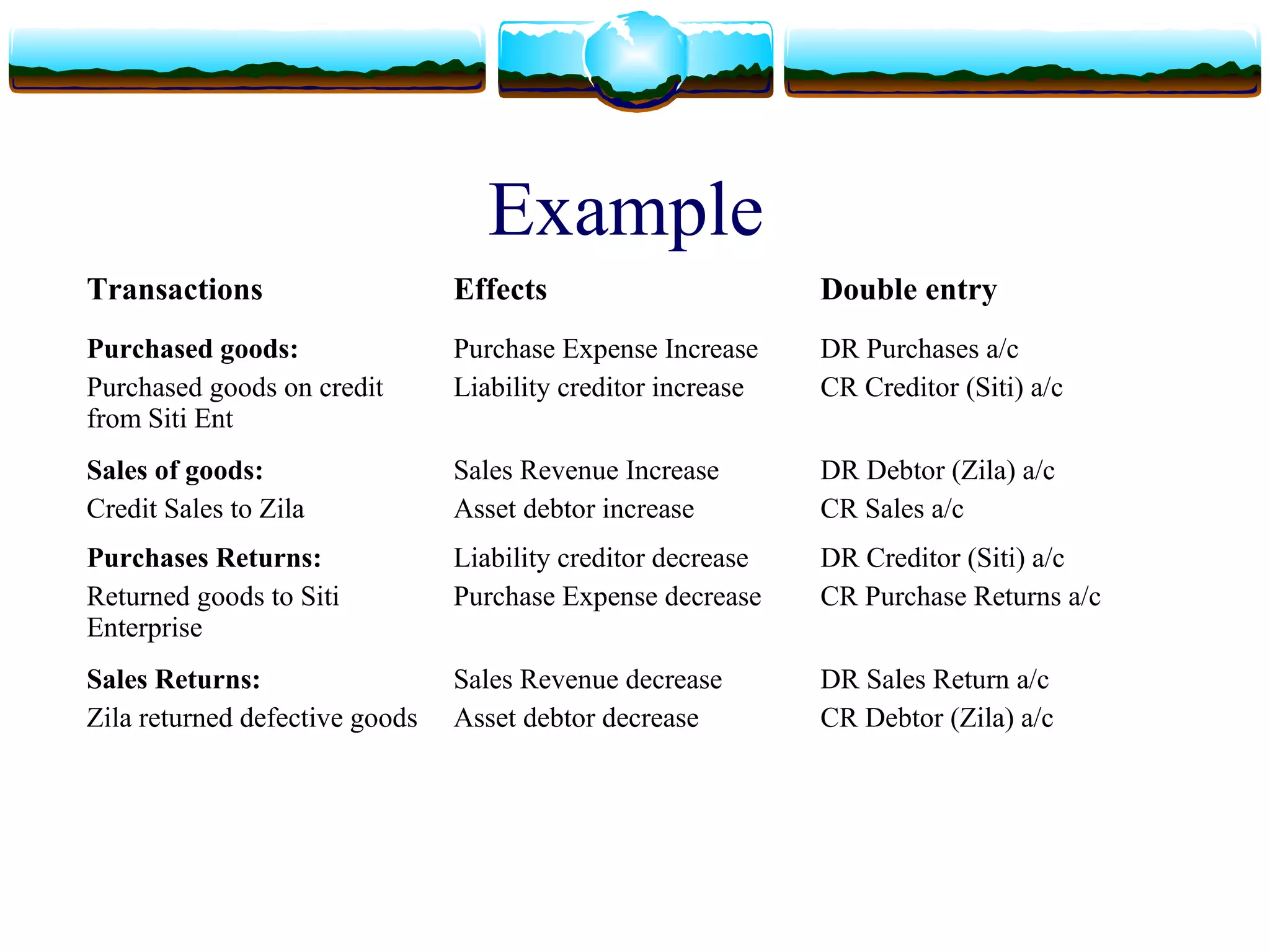 Example
Transactions                    Effects                       Double entry
Purchased goods:                Purchase Expense Increase     DR Purchases a/c
Purchased goods on credit       Liability creditor increase   CR Creditor (Siti) a/c
from Siti Ent
Sales of goods:                 Sales Revenue Increase        DR Debtor (Zila) a/c
Credit Sales to Zila            Asset debtor increase         CR Sales a/c
Purchases Returns:              Liability creditor decrease   DR Creditor (Siti) a/c
Returned goods to Siti          Purchase Expense decrease     CR Purchase Returns a/c
Enterprise
Sales Returns:                  Sales Revenue decrease        DR Sales Return a/c
Zila returned defective goods   Asset debtor decrease         CR Debtor (Zila) a/c
 