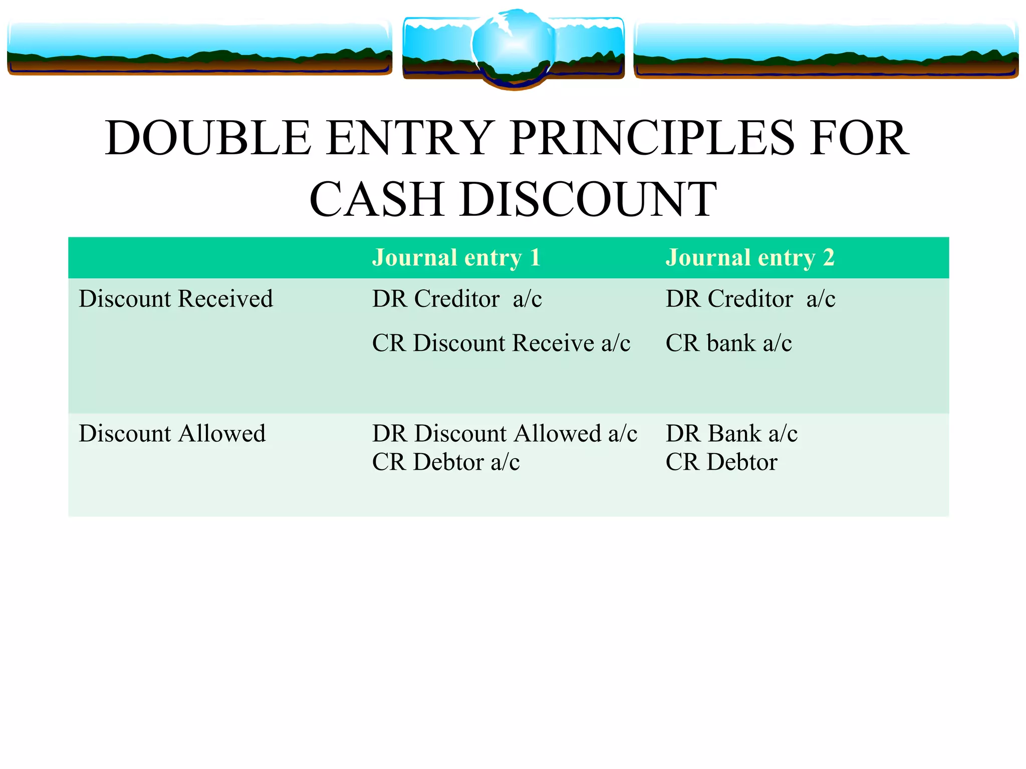 DOUBLE ENTRY PRINCIPLES FOR
        CASH DISCOUNT
                    Journal entry 1           Journal entry 2
Discount Received   DR Creditor a/c           DR Creditor a/c
                    CR Discount Receive a/c   CR bank a/c


Discount Allowed    DR Discount Allowed a/c   DR Bank a/c
                    CR Debtor a/c             CR Debtor
 