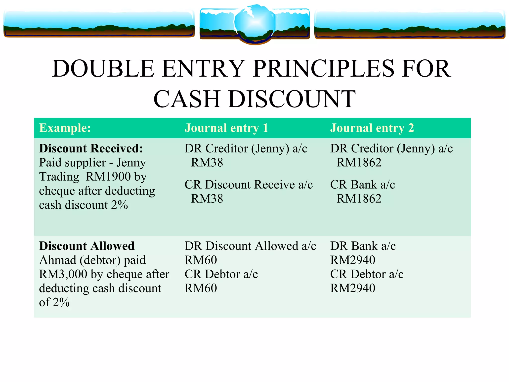 DOUBLE ENTRY PRINCIPLES FOR
        CASH DISCOUNT
Example:                  Journal entry 1           Journal entry 2
Discount Received:        DR Creditor (Jenny) a/c   DR Creditor (Jenny) a/c
Paid supplier - Jenny      RM38                      RM1862
Trading RM1900 by
cheque after deducting    CR Discount Receive a/c   CR Bank a/c
cash discount 2%           RM38                      RM1862


Discount Allowed          DR Discount Allowed a/c   DR Bank a/c
Ahmad (debtor) paid       RM60                      RM2940
RM3,000 by cheque after   CR Debtor a/c             CR Debtor a/c
deducting cash discount   RM60                      RM2940
of 2%
 