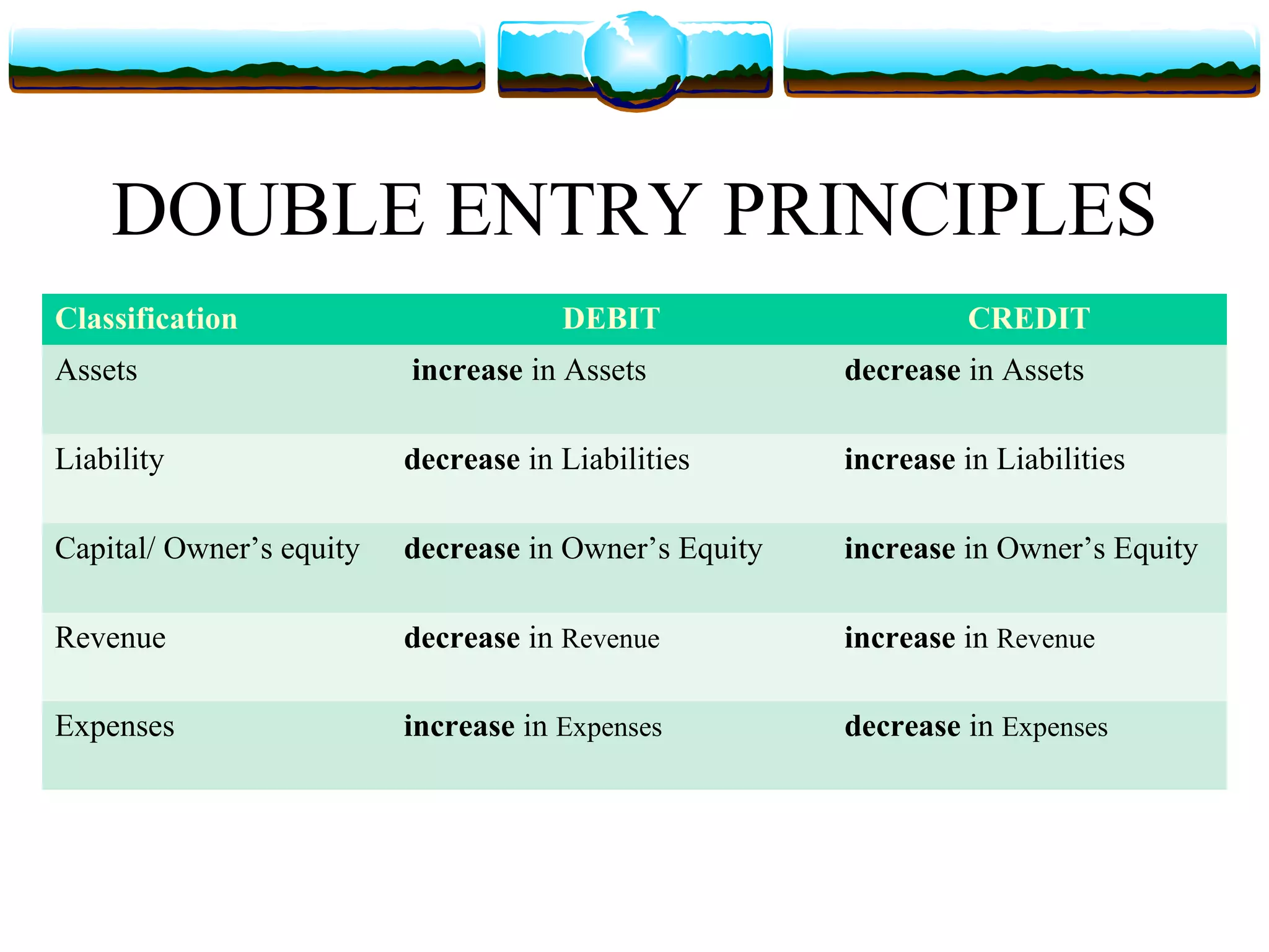 DOUBLE ENTRY PRINCIPLES
Classification                        DEBIT                      CREDIT
Assets                    increase in Assets           decrease in Assets

Liability                 decrease in Liabilities      increase in Liabilities

Capital/ Owner’s equity   decrease in Owner’s Equity   increase in Owner’s Equity

Revenue                   decrease in Revenue          increase in Revenue

Expenses                  increase in Expenses         decrease in Expenses
 