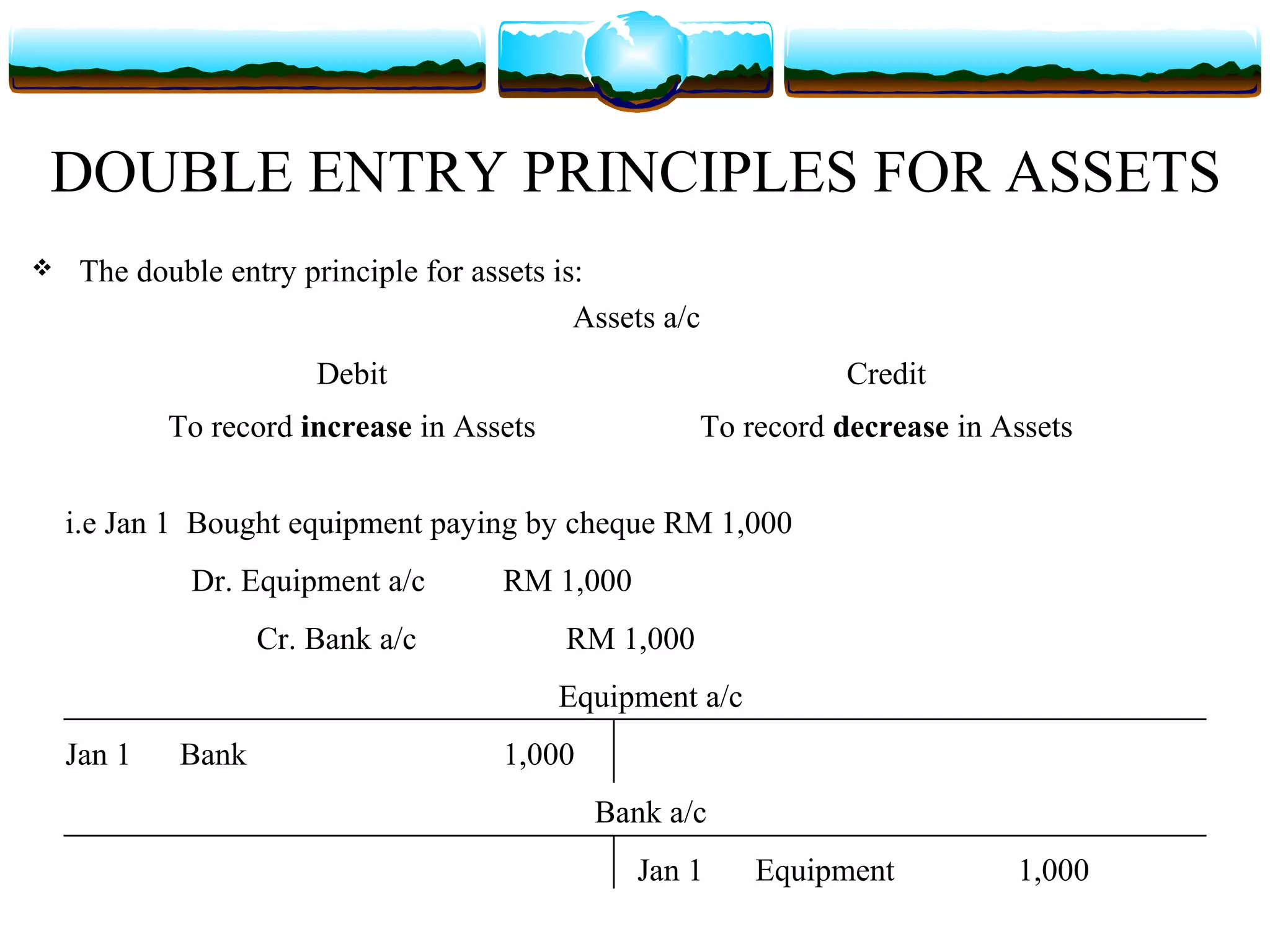 DOUBLE ENTRY PRINCIPLES FOR ASSETS
    The double entry principle for assets is:
                                             Assets a/c
                        Debit                                     Credit
            To record increase in Assets               To record decrease in Assets


    i.e Jan 1 Bought equipment paying by cheque RM 1,000
              Dr. Equipment a/c        RM 1,000
                    Cr. Bank a/c            RM 1,000
                                           Equipment a/c
    Jan 1    Bank                      1,000
                                               Bank a/c
                                                  Jan 1    Equipment          1,000
 