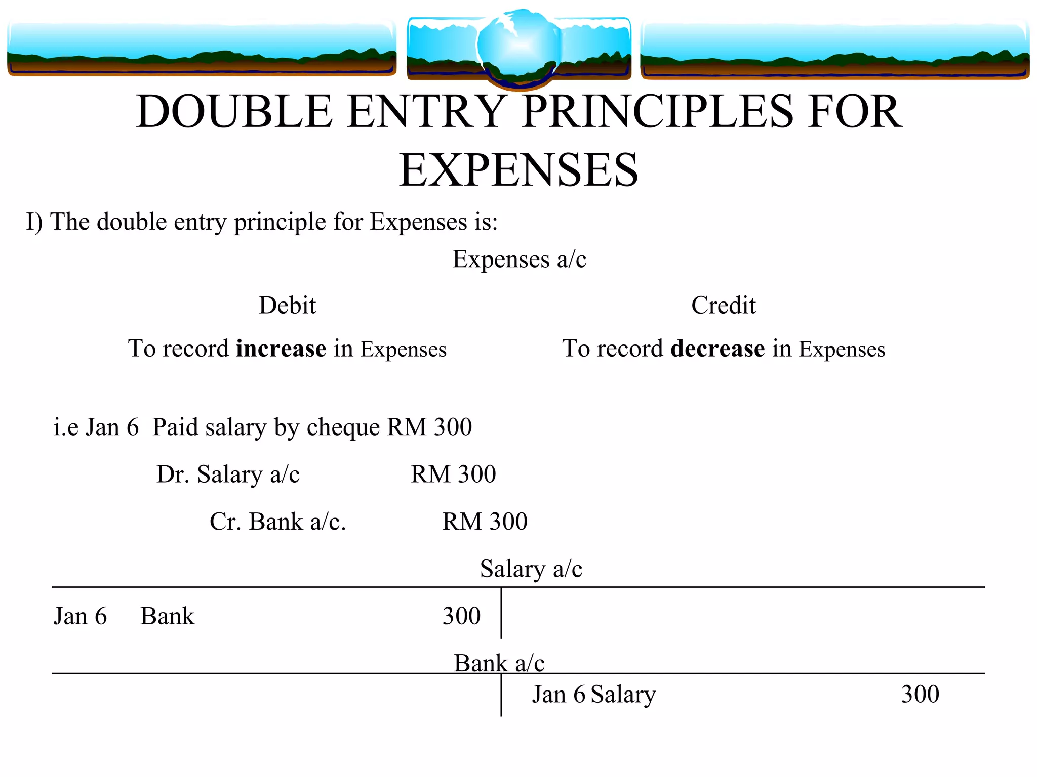 DOUBLE ENTRY PRINCIPLES FOR
                   EXPENSES
I) The double entry principle for Expenses is:
                                         Expenses a/c
                      Debit                                      Credit
          To record increase in Expenses             To record decrease in Expenses


  i.e Jan 6 Paid salary by cheque RM 300
            Dr. Salary a/c          RM 300
                  Cr. Bank a/c.        RM 300
                                             Salary a/c
  Jan 6    Bank                        300
                                           Bank a/c
                                                  Jan 6 Salary                        300
 