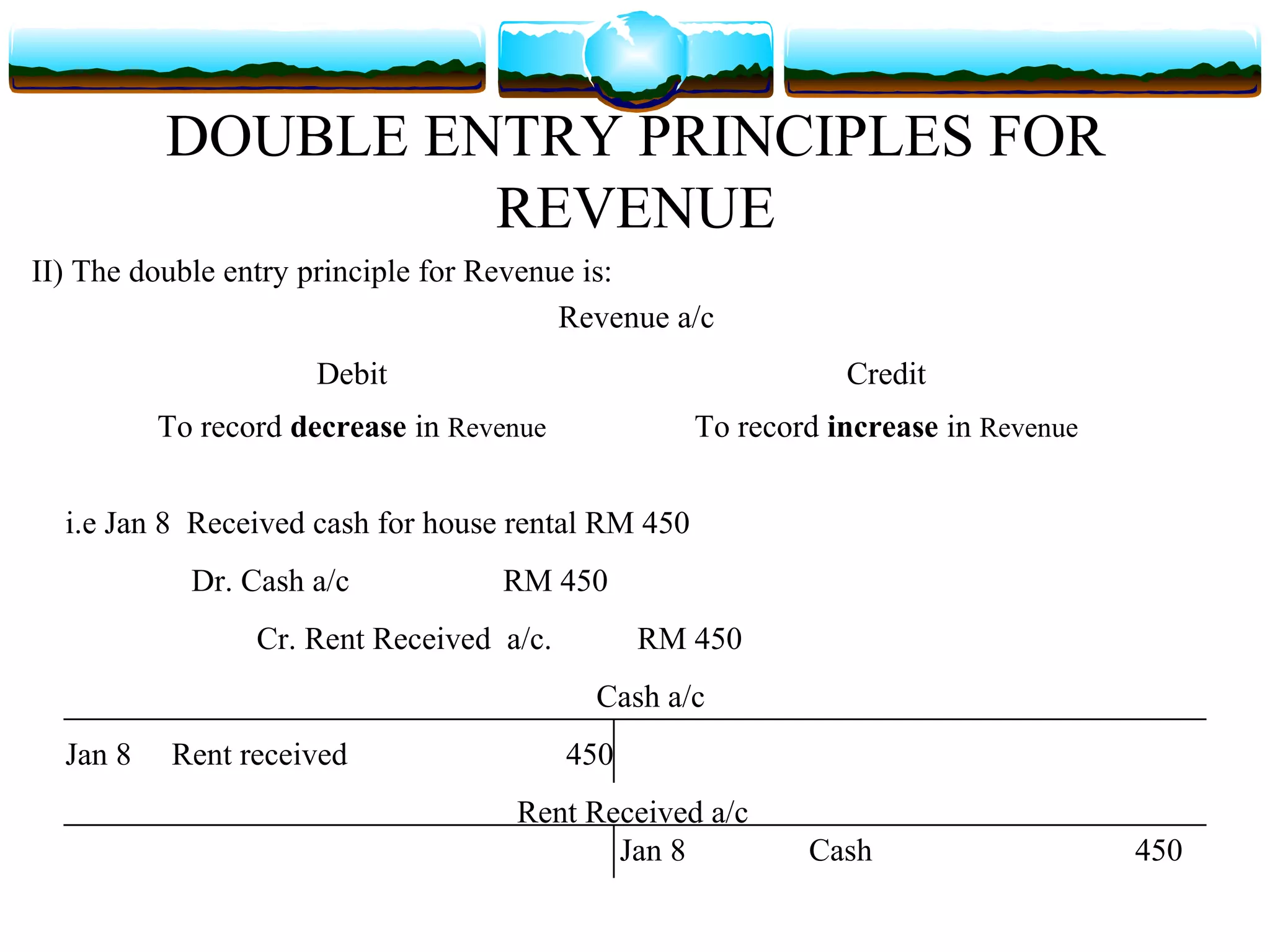 DOUBLE ENTRY PRINCIPLES FOR
                   REVENUE
II) The double entry principle for Revenue is:
                                         Revenue a/c
                     Debit                                     Credit
          To record decrease in Revenue             To record increase in Revenue


  i.e Jan 8 Received cash for house rental RM 450
            Dr. Cash a/c           RM 450
                 Cr. Rent Received a/c.         RM 450
                                           Cash a/c
  Jan 8    Rent received                  450
                                    Rent Received a/c
                                           Jan 8            Cash                    450
 
