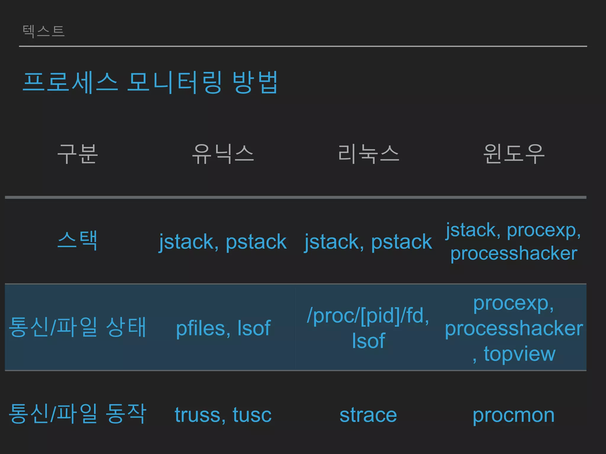 텍스트
프로세스 모니터링 방법
구분 유닉스 리눅스 윈도우
스택 jstack, pstack jstack, pstack
jstack, procexp,
processhacker
통신/파일 상태 pfiles, lsof
/proc/[pid]/fd,
lsof
procexp,
processhacker
, topview
통신/파일 동작 truss, tusc strace procmon
 