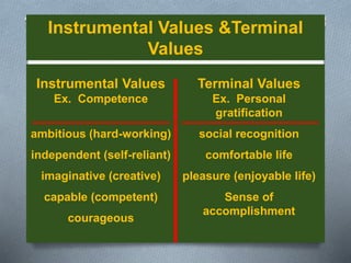 Instrumental Values &Terminal 
Values 
Instrumental Values 
Ex. Competence 
ambitious (hard-working) 
independent (self-reliant) 
imaginative (creative) 
capable (competent) 
courageous 
Terminal Values 
Ex. Personal 
gratification 
social recognition 
comfortable life 
pleasure (enjoyable life) 
Sense of 
accomplishment 
 