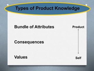 Types of Product Knowledge 
Bundle of Attributes 
Consequences 
Values 
Product 
Self 
 