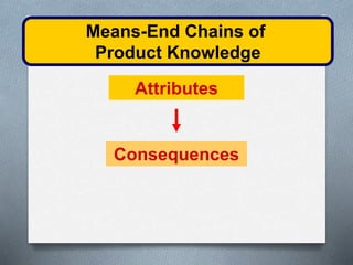 Means-End Chains of 
Product Knowledge 
Attributes 
Consequences 
 
