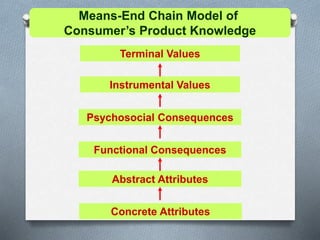 Means-End Chain Model of 
Consumer’s Product Knowledge 
Terminal Values 
Instrumental Values 
Psychosocial Consequences 
Functional Consequences 
Abstract Attributes 
Concrete Attributes 
 