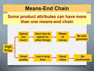 Means-End Chain 
Some product attributes can have more 
than one means-end chain 
High 
Price 
Spend 
too 
much 
Good 
quality 
Have less to 
spend on 
other things 
Last a long 
time 
Waste 
of 
money 
Good 
value 
Be well 
groomed 
Be 
comfortable 
 