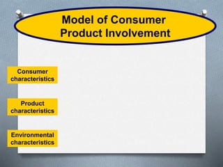 Model of Consumer 
Product Involvement 
Consumer 
characteristics 
Product 
characteristics 
Environmental 
characteristics 
 