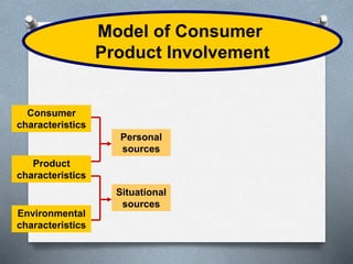 Model of Consumer 
Product Involvement 
Consumer 
characteristics 
Product 
characteristics 
Environmental 
characteristics 
Personal 
sources 
Situational 
sources 
 