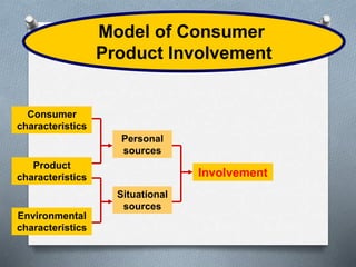 Model of Consumer 
Product Involvement 
Consumer 
characteristics 
Product 
characteristics 
Environmental 
characteristics 
Personal 
sources 
Situational 
sources 
Involvement 
 