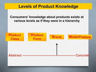 Levels of Product Knowledge 
Consumers’ knowledge about products exists at 
various levels as if they were in a hierarchy 
Product 
Class 
Brand 
Product 
Form 
Model/Feature 
Abstract ------------------------------------------------- Concrete 
 