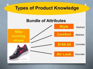 Types of Product Knowledge 
Bundle of Attributes 
Nike 
running 
shoes 
Style 
Comfort 
$169.94 
Abstract 
Abstract 
Concrete 
Air Lock Concrete 
 