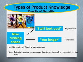 Types of Product Knowledge 
Bundle of Benefits 
Nike 
running 
shoes 
“I will look cool” 
“run longer” 
Benefits: Anticipated positive consequences 
Risks: Potential negative consequences; functional, financial, psychosocial, physical 
risks. 
Psychosocial 
Functional 
 