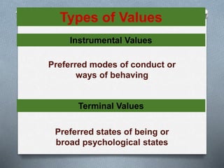 Types of Values 
Instrumental Values 
Preferred modes of conduct or 
ways of behaving 
Terminal Values 
Preferred states of being or 
broad psychological states 
 