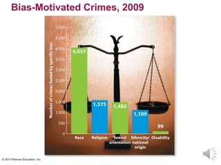 © 2013 Pearson Education, Inc.
Bias-Motivated Crimes, 2009
 